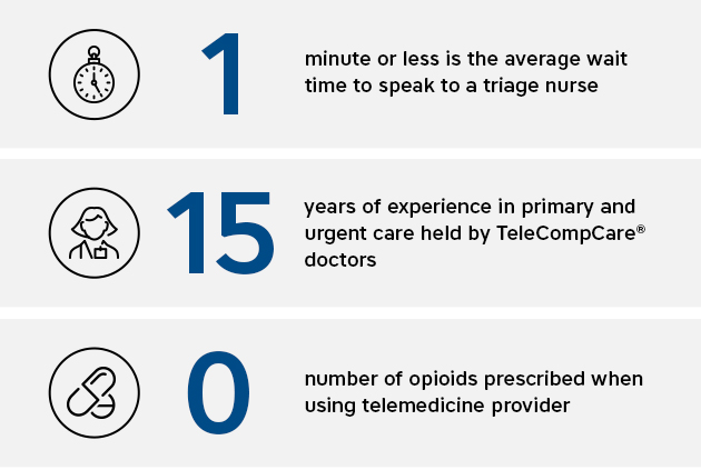 One minute or less is the average wait time to speak to a triage nurse. Fifteen years of experience in primary and urgent care held by Tele Comp Care doctors. Zero number of opioids prescribed when using telemedicine provider.